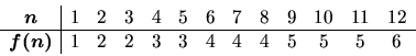 \begin{displaymath}\begin{array}{c\vert cccccccccccc}
\mbox{\boldmath $n$} & 1 &...
...)$} & 1 & 2 & 2 & 3 & 3 & 4 & 4 & 4 & 5 & 5 & 5 & 6
\end{array}\end{displaymath}