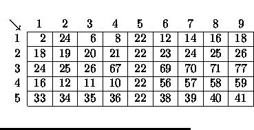 $\textstyle \parbox{.49\textwidth}{
\begin{center}
\begin{tabular}{r\vert r\vert...
...4 & 35 & 36 & 22 & 38 & 39 & 40 & 41
\\ \cline{2-10}
\end{tabular}\end{center}}$