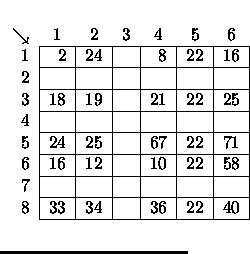 $\textstyle \parbox{.33\textwidth}{
\begin{center}
\begin{tabular}{r\vert r\vert...
...ine{2-7}
8 & 33 & 34 & & 36 & 22 & 40
\\ \cline{2-7}
\end{tabular}\end{center}}$